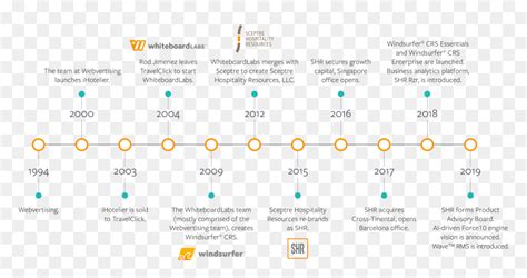 history of hospitality industry timeline.